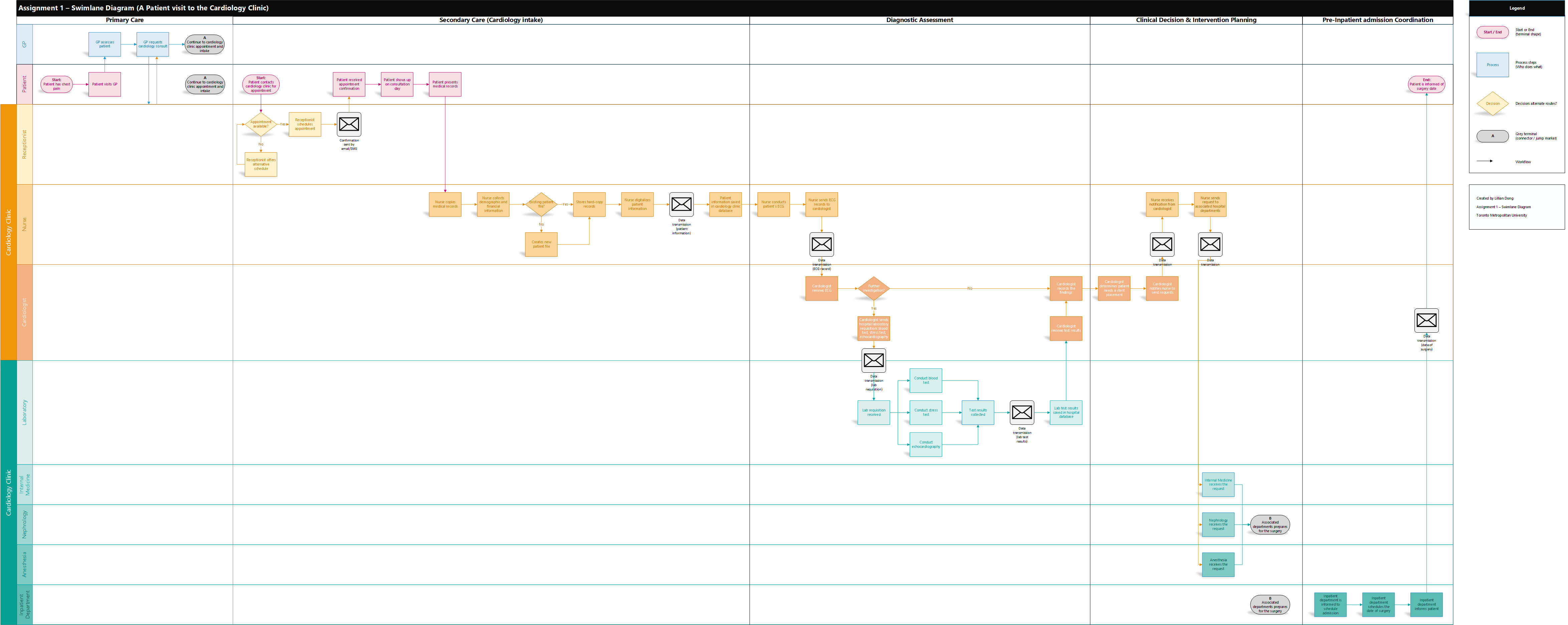 Cardiology visit swimlane diagram preview